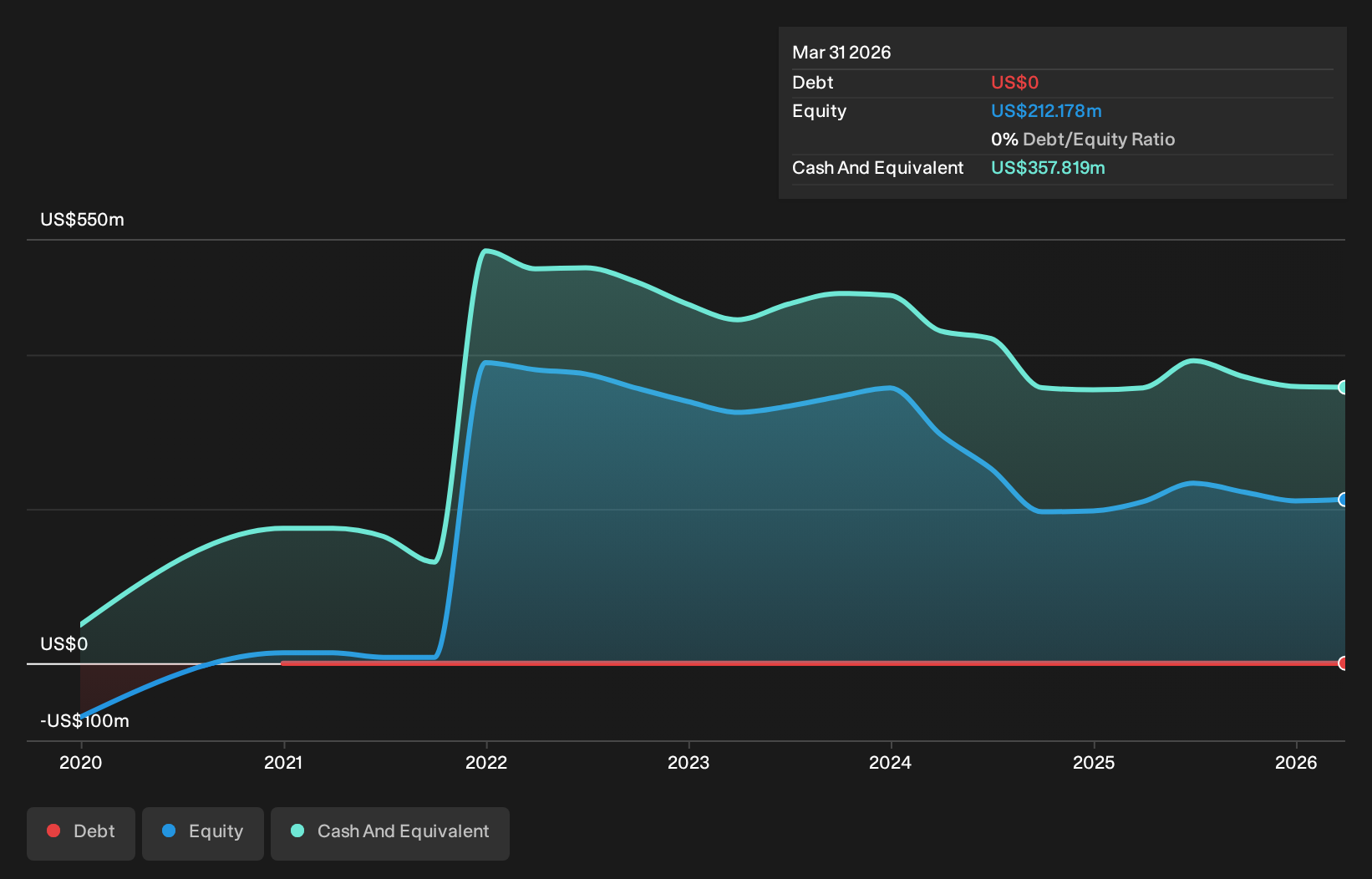 UDMY Debt to Equity History and Analysis as at Apr 2026