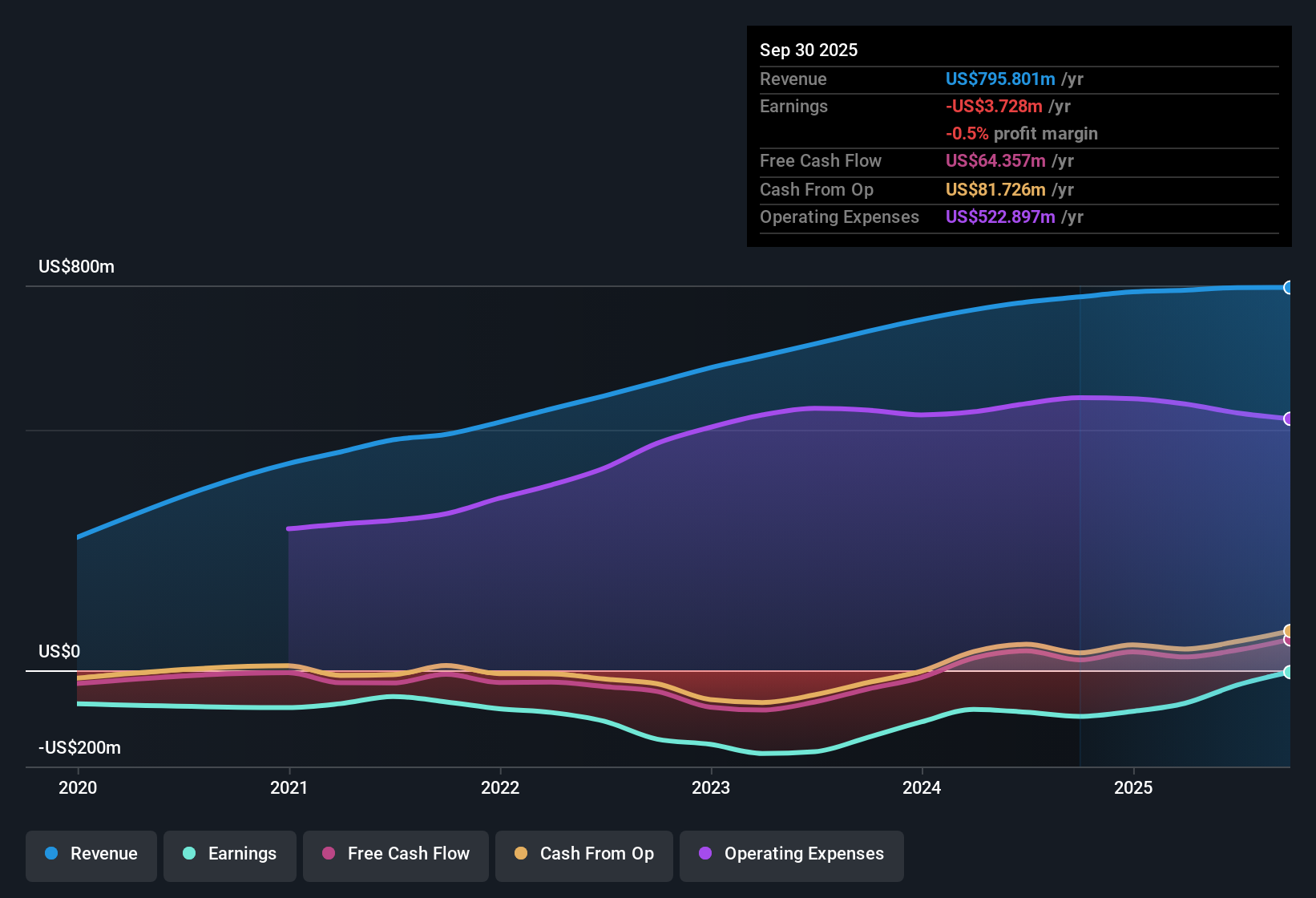 NasdaqGS:UDMY Earnings & Revenue History as at Oct 2025