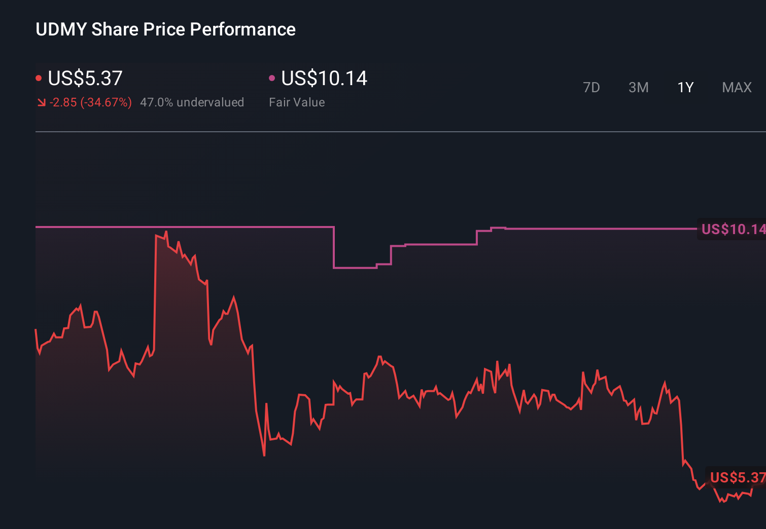 UDMY 1-Year Stock Price Chart
