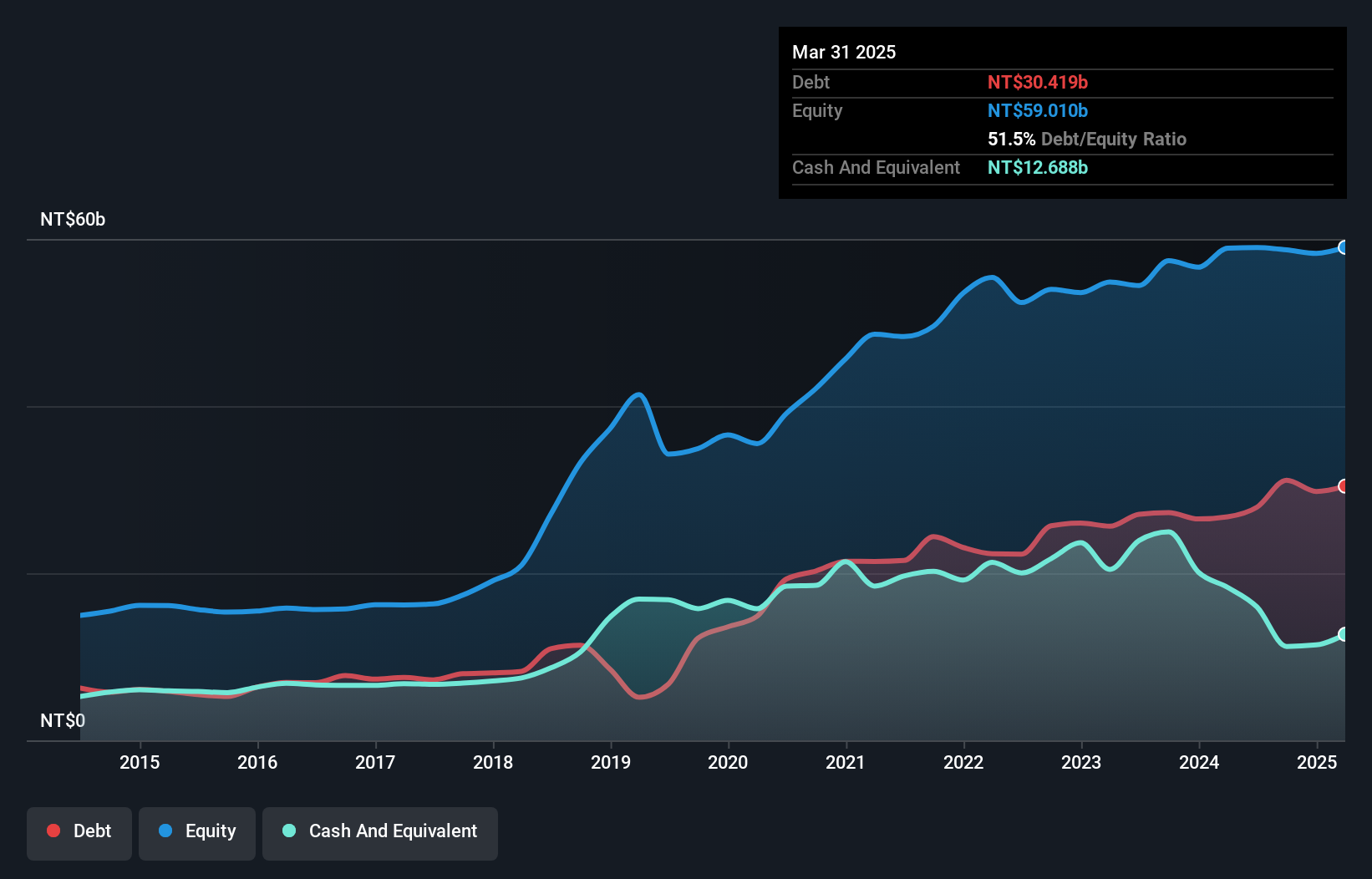 TWSE:2492 Debt to Equity as at Dec 2024