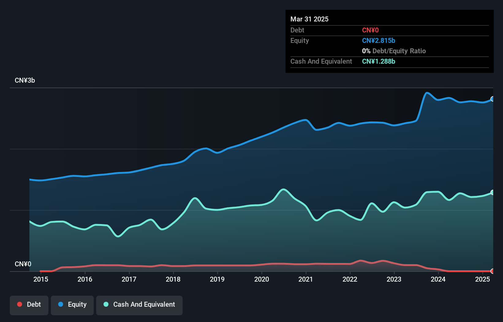 SZSE:002695 Debt to Equity as at Jan 2025