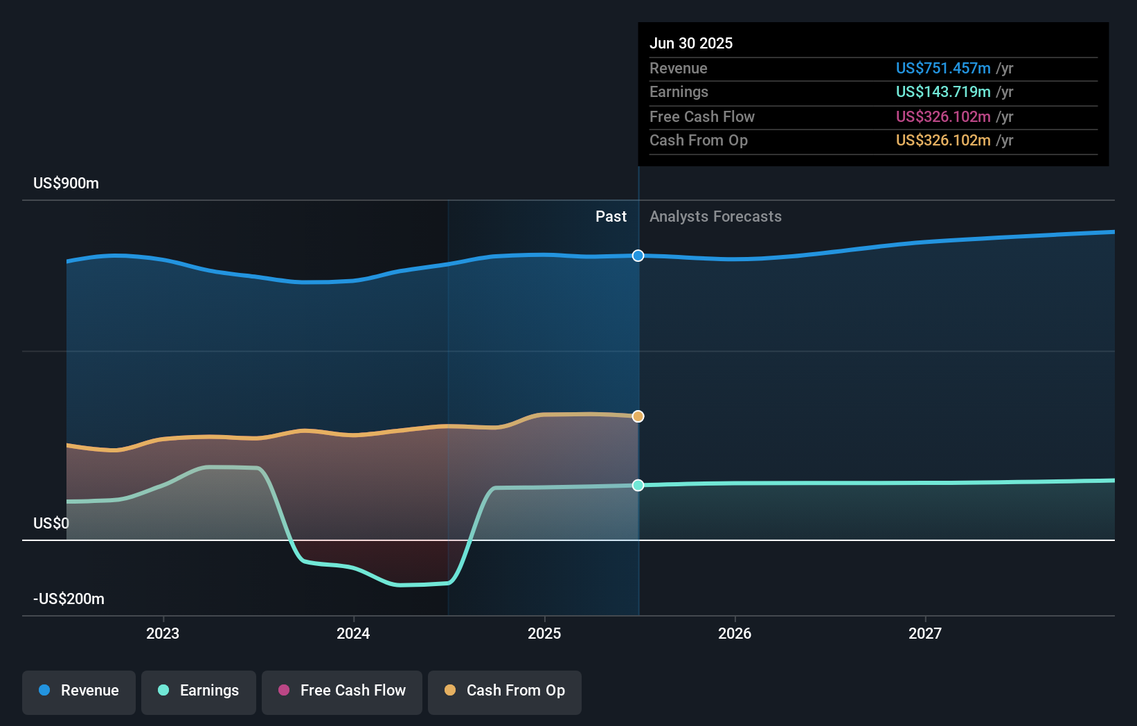 CDP Earnings & Revenue Growth as at Oct 2025
