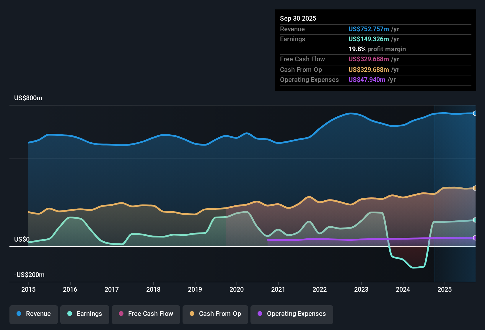 NYSE:CDP Earnings & Revenue History as at Nov 2025