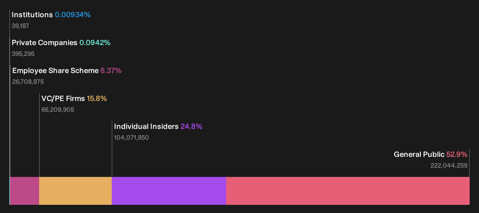 SEHK:6651 Ownership Breakdown as at Oct 2026