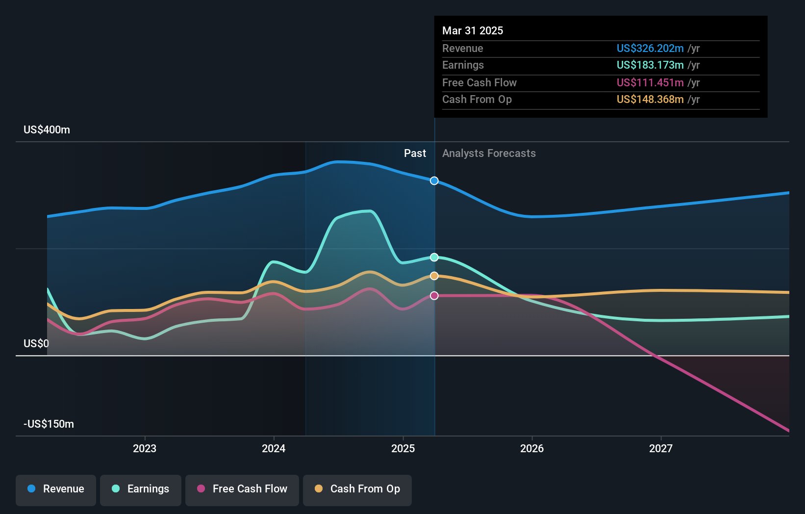 OB:SEA1 Earnings and Revenue Growth as at Dec 2024