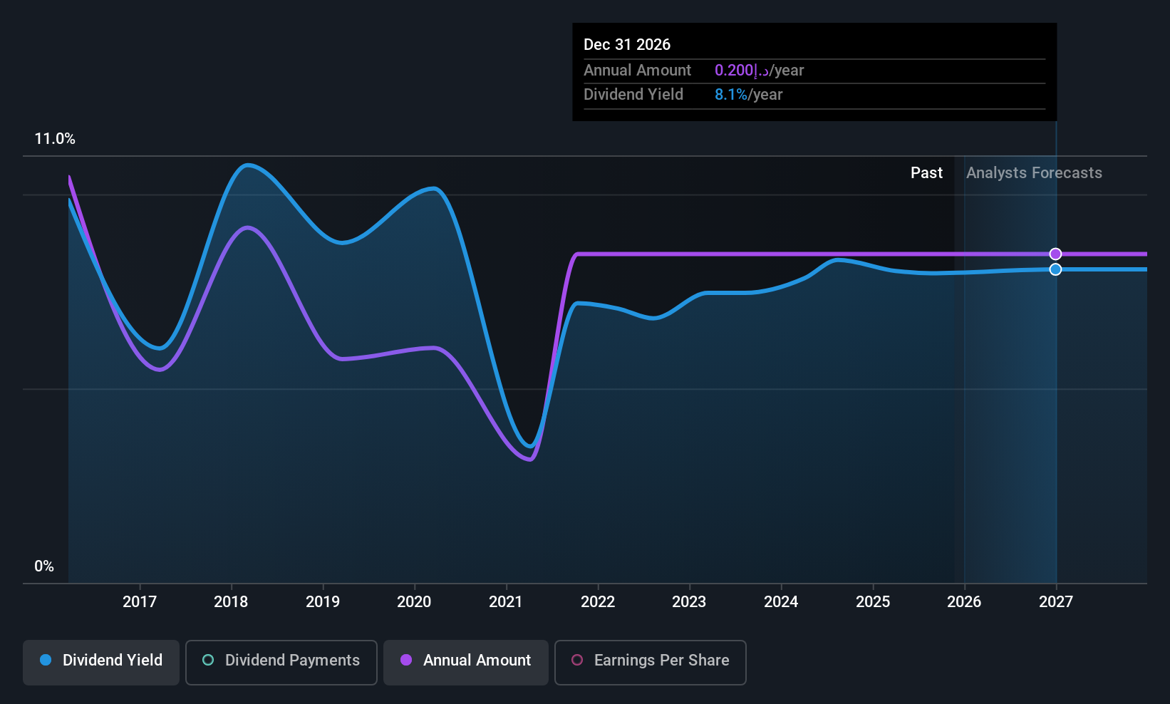 ADX:RAKCEC Dividend History as at Nov 2025