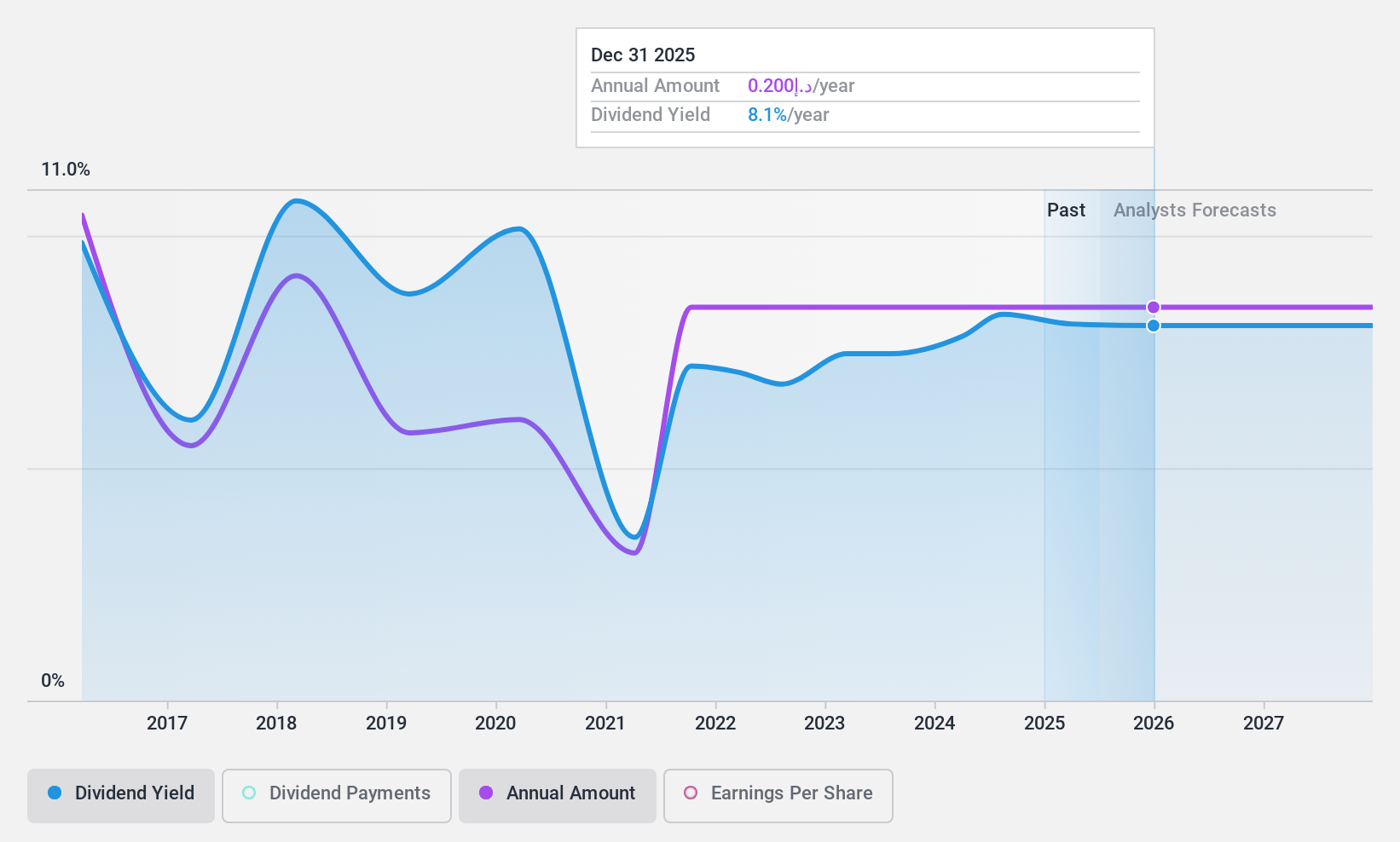 ADX:RAKCEC Dividend History as at Feb 2025