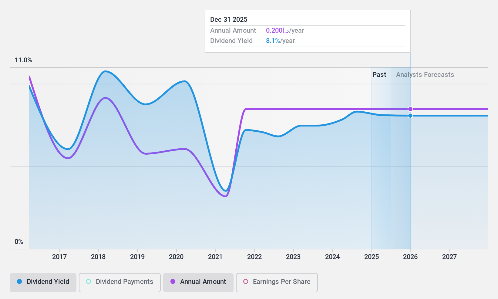 ADX:RAKCEC Dividend History as at Nov 2024