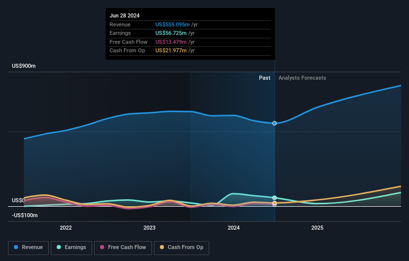 NasdaqGS:HLIT Earnings and Revenue Growth as at Sep 2024