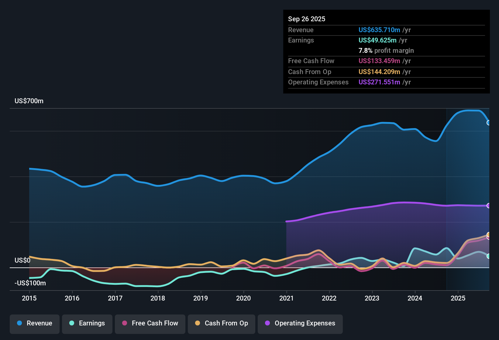 NasdaqGS:HLIT Earnings & Revenue History as at Nov 2025