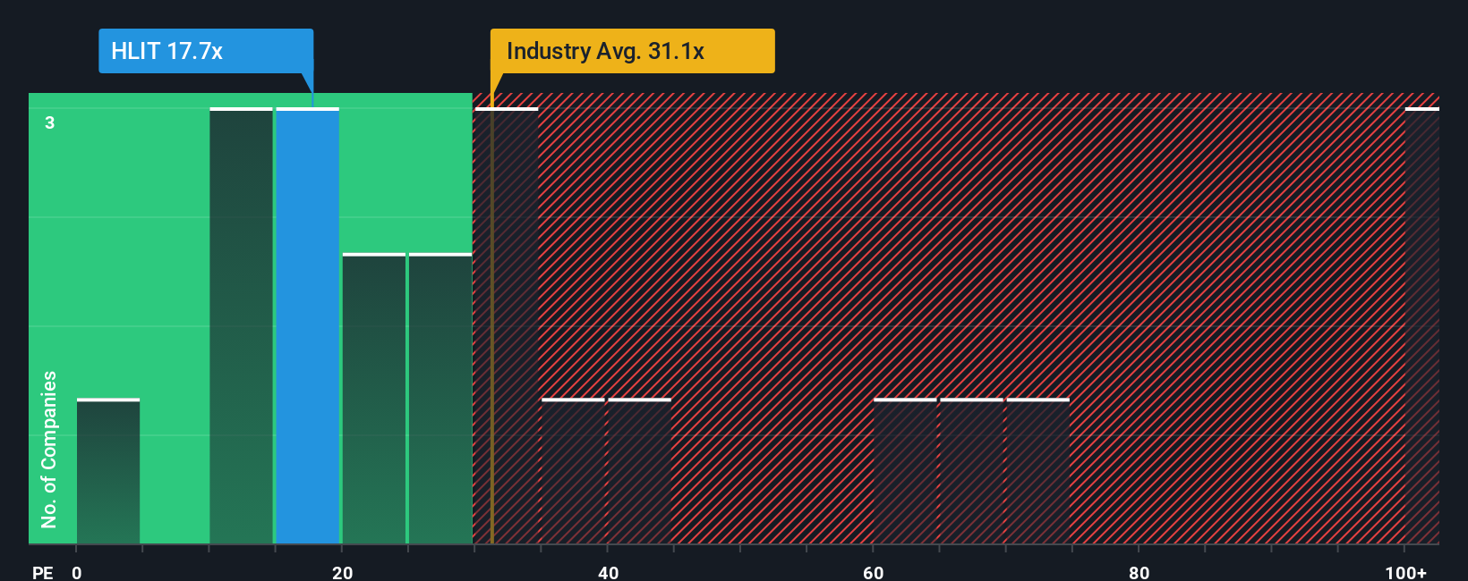 NasdaqGS:HLIT PE Ratio as at Oct 2025
