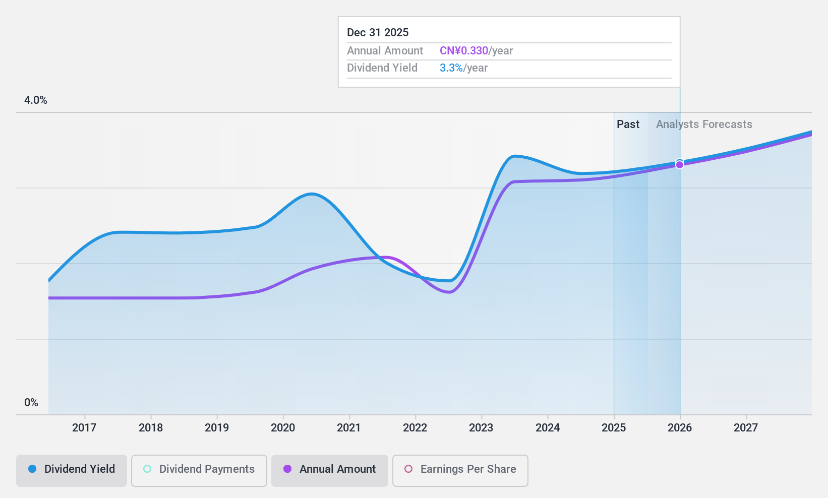 SHSE:600483 Dividend History as at Dec 2024