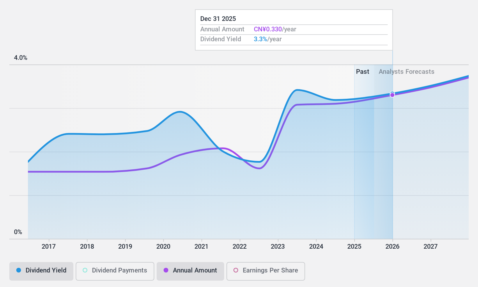 SHSE:600483 Dividend History as at Nov 2024