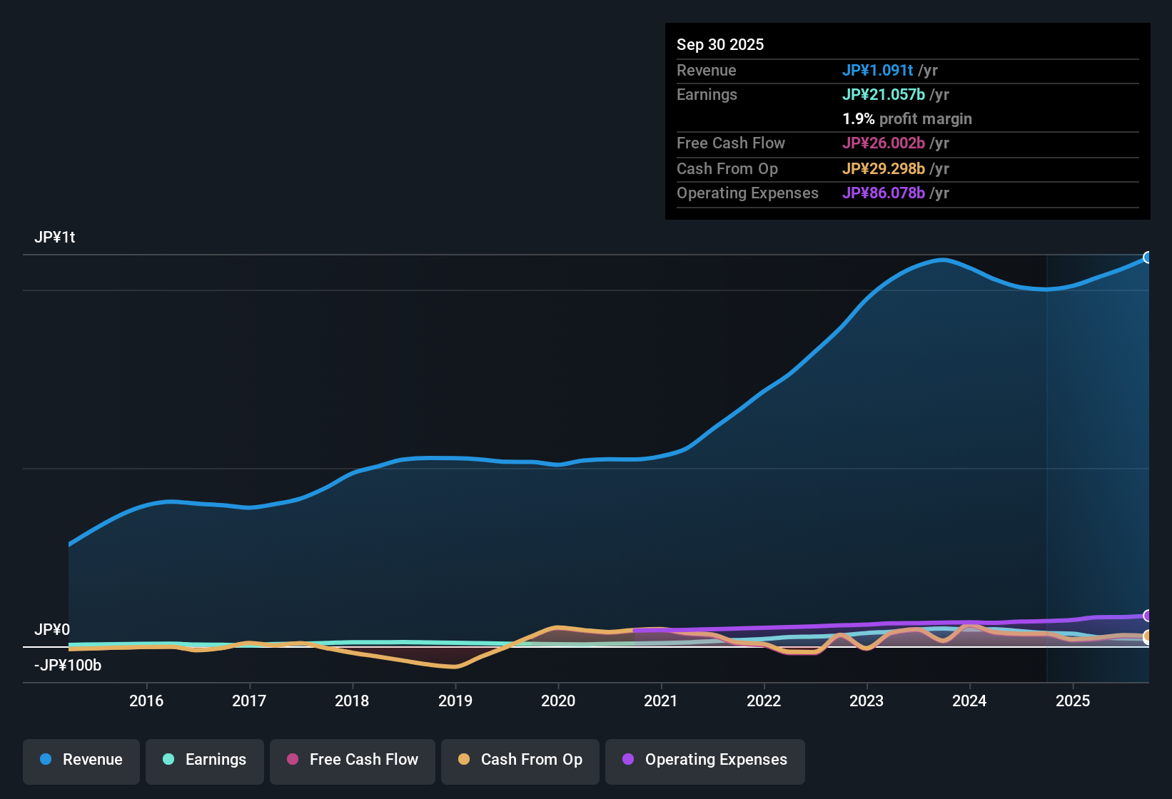 TSE:3132 Earnings & Revenue History as at Oct 2025
