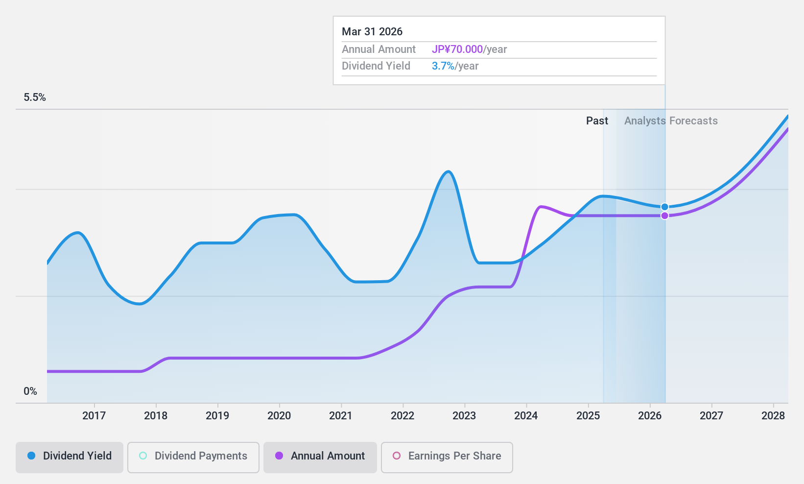 TSE:3132 Dividend History as at Dec 2024