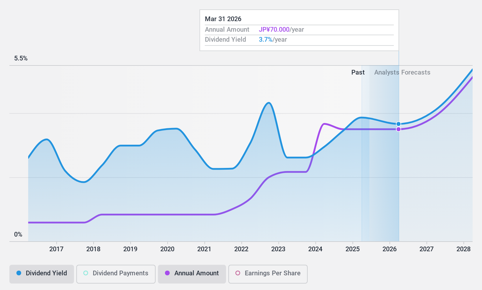 TSE:3132 Dividend History as at Nov 2024