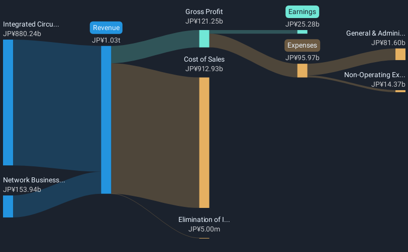 TSE:3132 Revenue and Expenses Breakdown as at May 2025