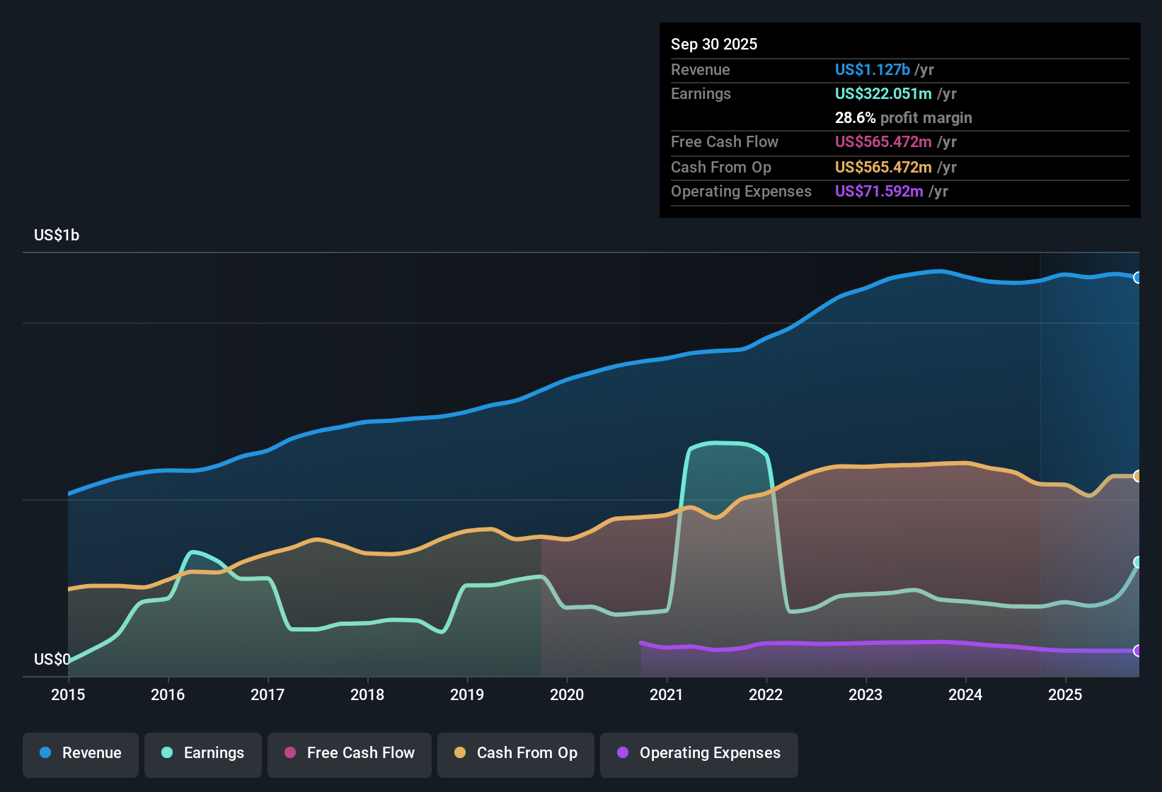 NYSE:KRC Earnings & Revenue History as at Oct 2025
