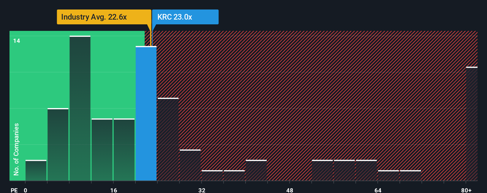 NYSE:KRC PE Ratio as at Oct 2025