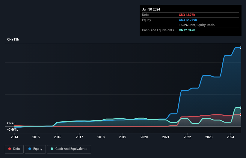 SEHK:136 Debt to Equity History and Analysis as at Jul 2026