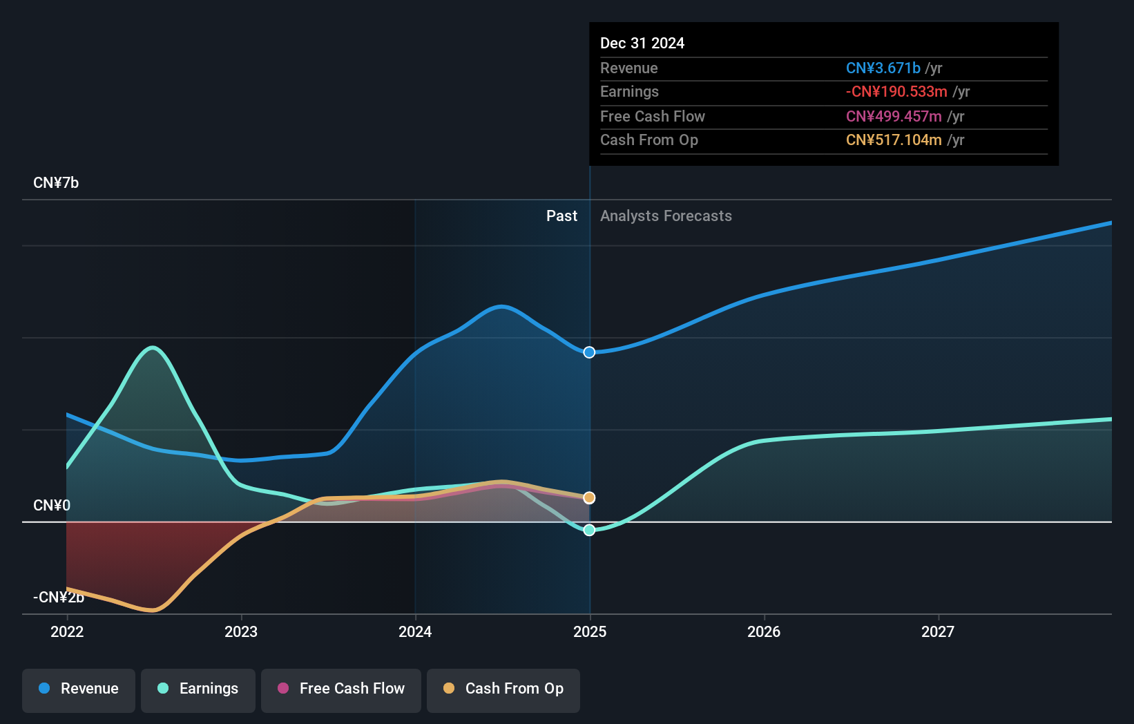 SEHK:136 Earnings and Revenue Growth as at Jul 2025