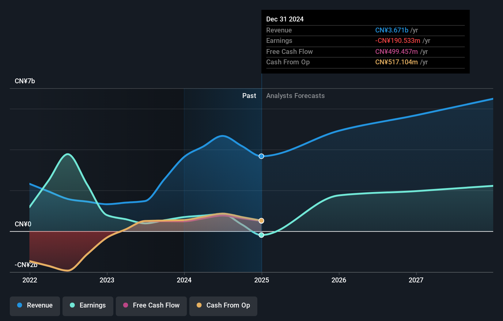 SEHK:136 Earnings and Revenue Growth as at Oct 2024