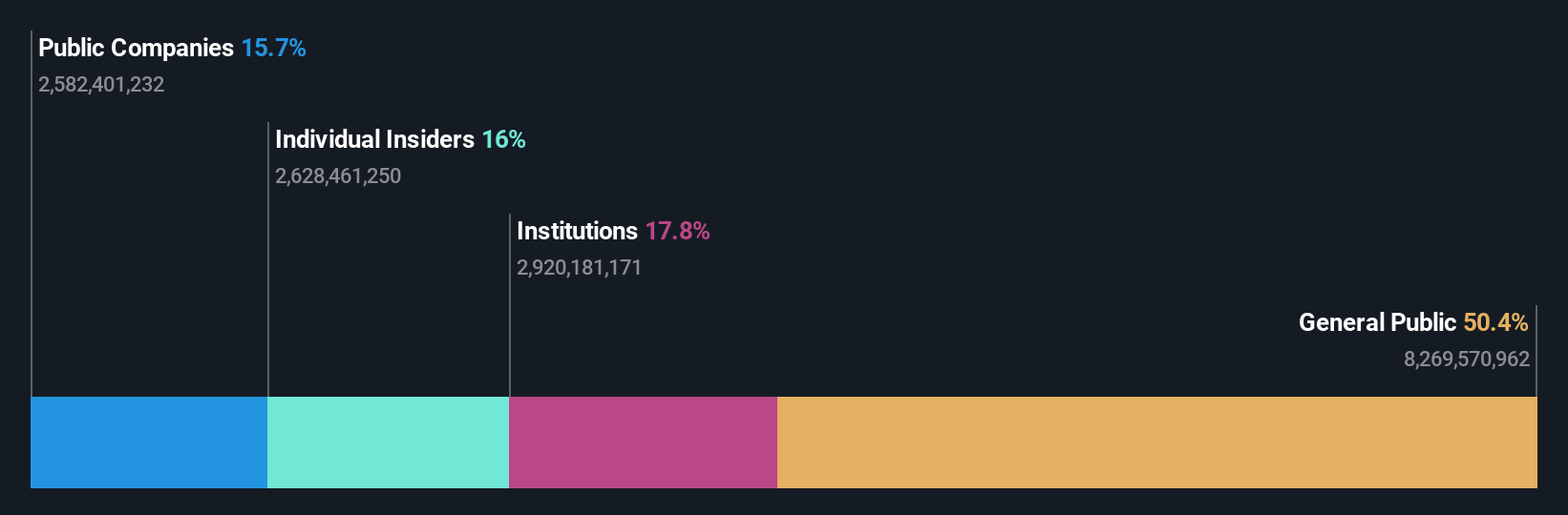 SEHK:136 Ownership Breakdown as at Sep 2025