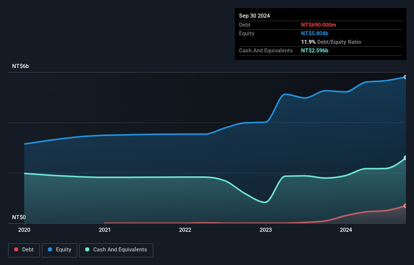 TWSE:6863 Debt to Equity as at Jan 2025