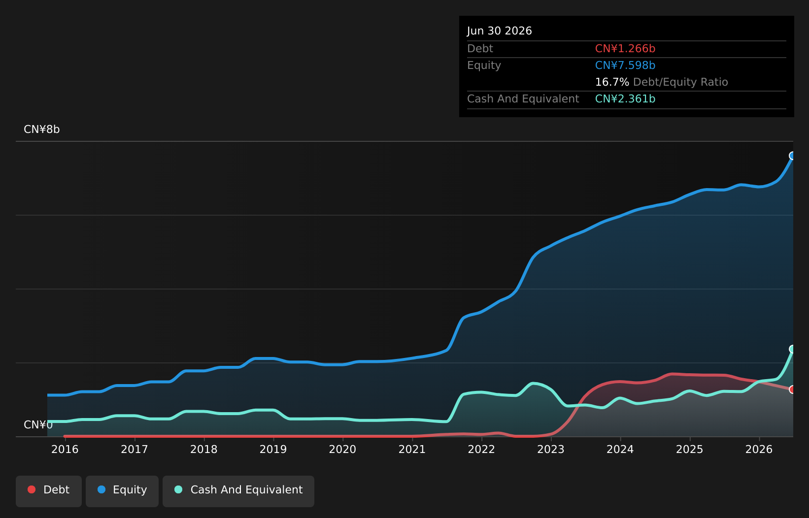 SEHK:1385 Debt to Equity as at Aug 2026