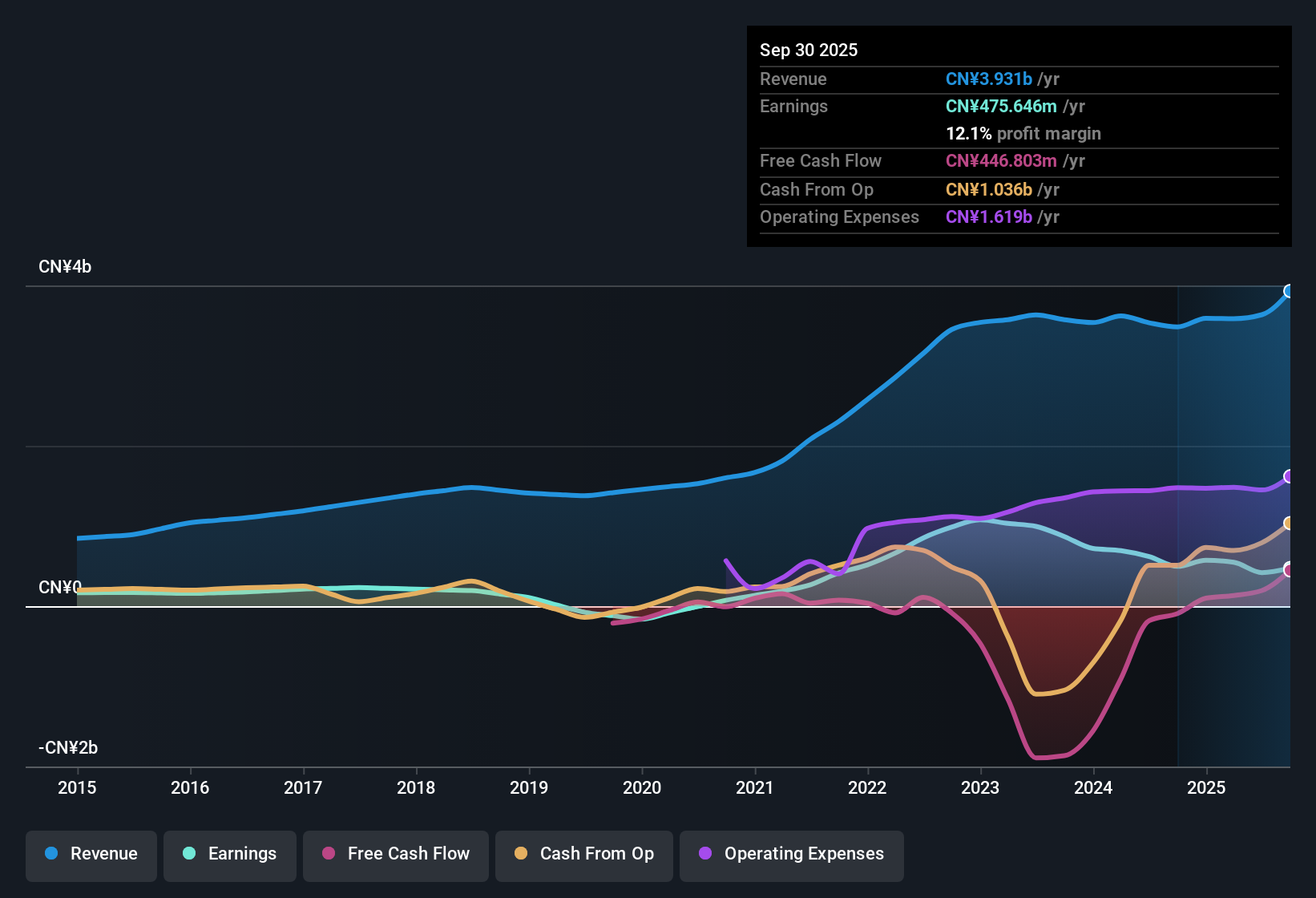 SEHK:1385 Earnings & Revenue History as at Oct 2025