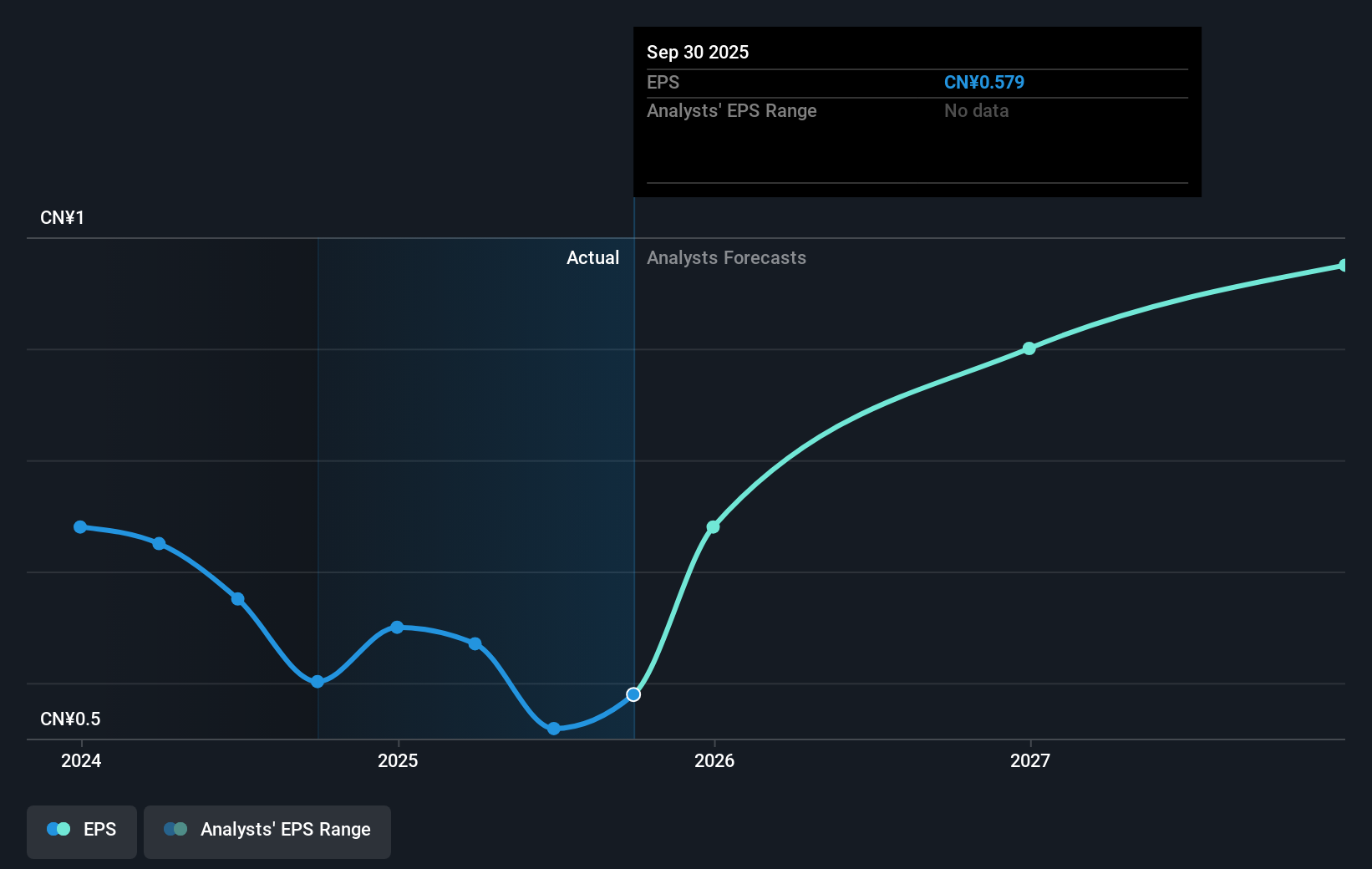 SEHK:1385 Earnings Per Share Growth as at Sep 2025