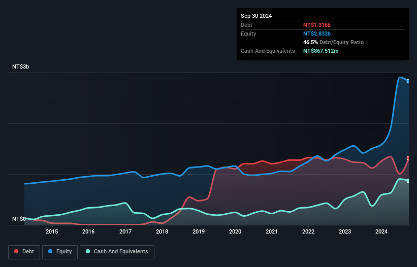 TPEX:3675 Debt to Equity as at Feb 2025