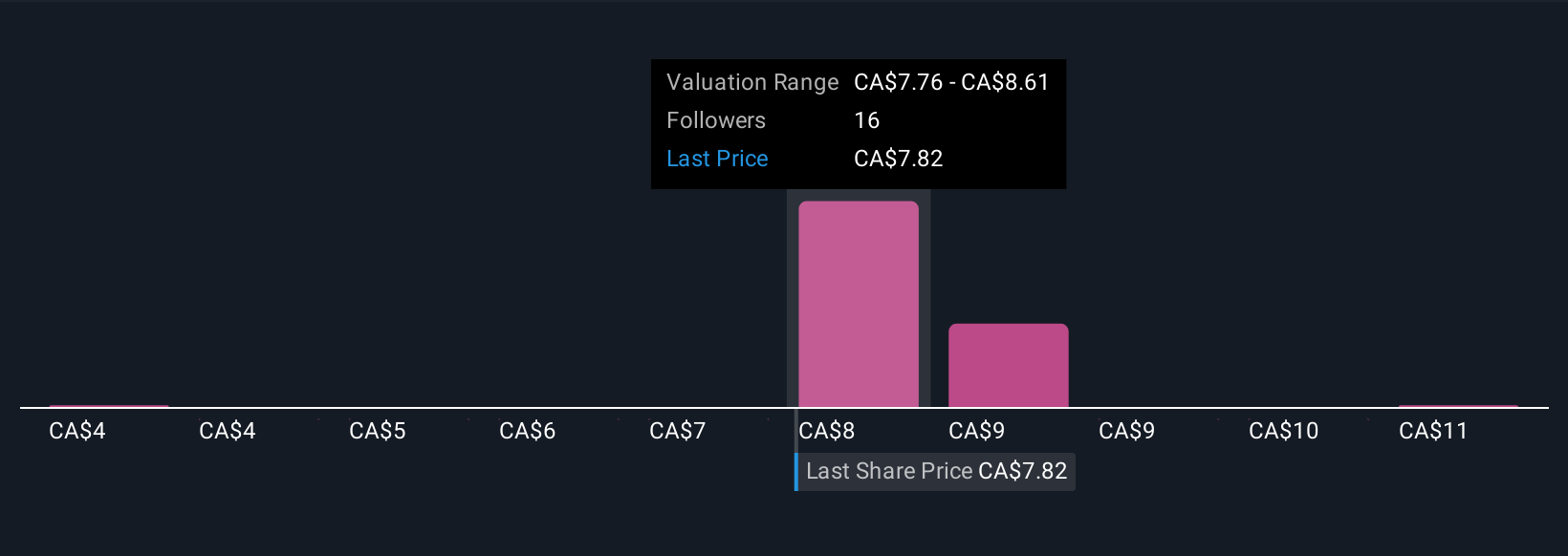 TSX:NXR.UN Community Fair Values as at Oct 2025