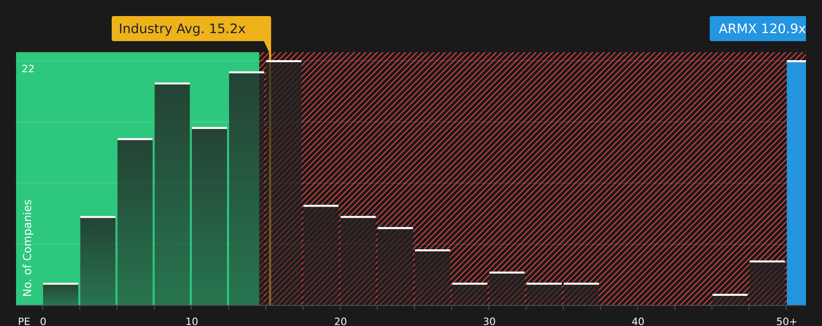 DFM:ARMX P/E Ratio as at Jul 2026