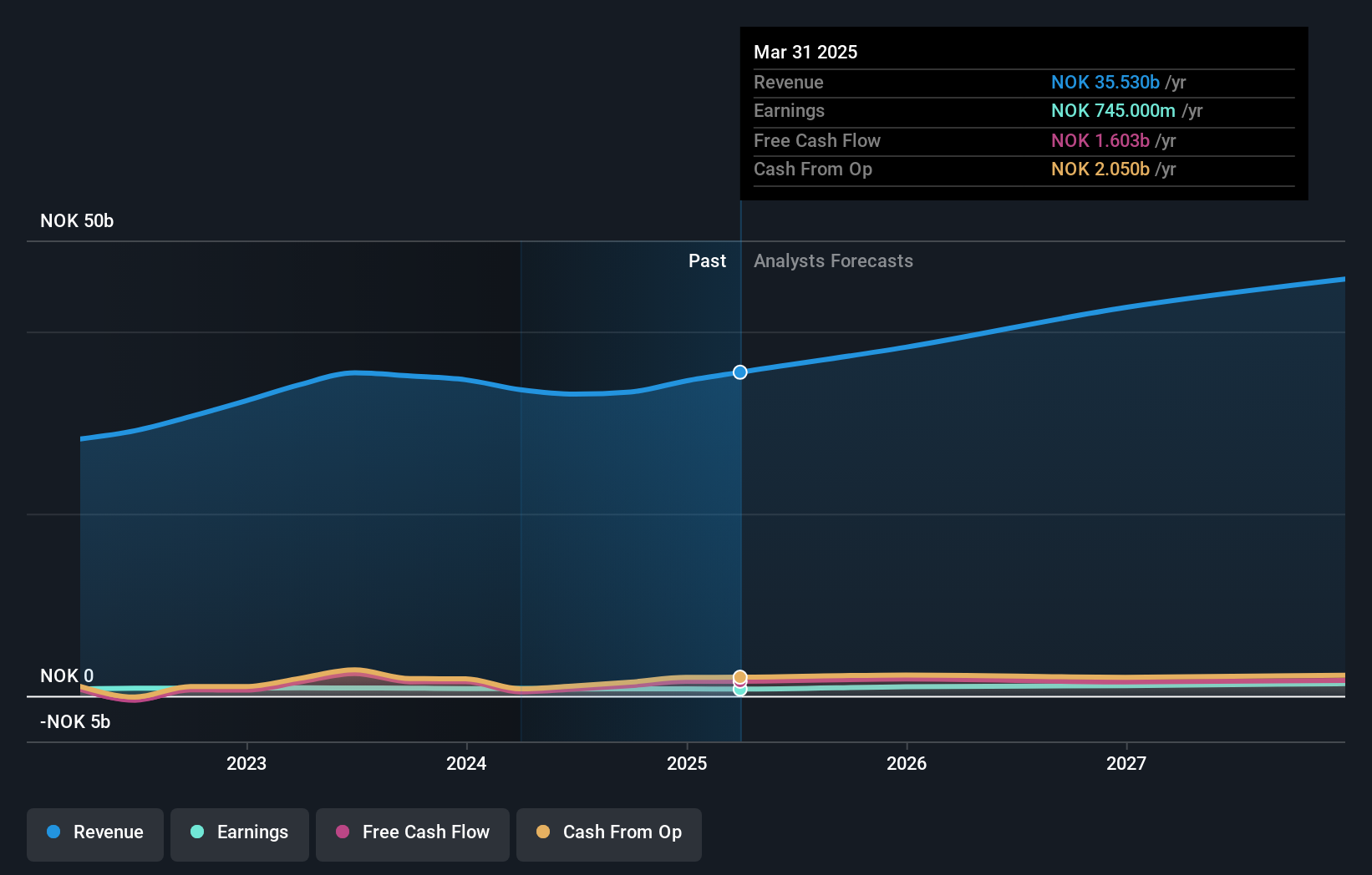 OB:ATEA Earnings and Revenue Growth as at Jun 2025