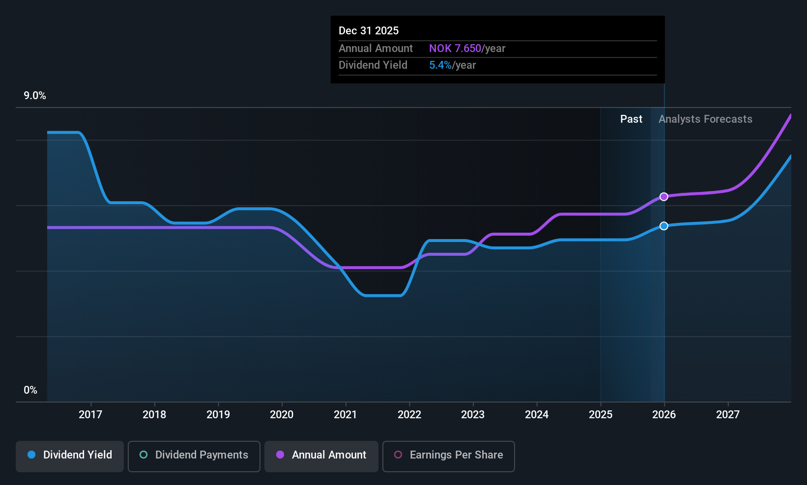 OB:ATEA Dividend History as at Jun 2025