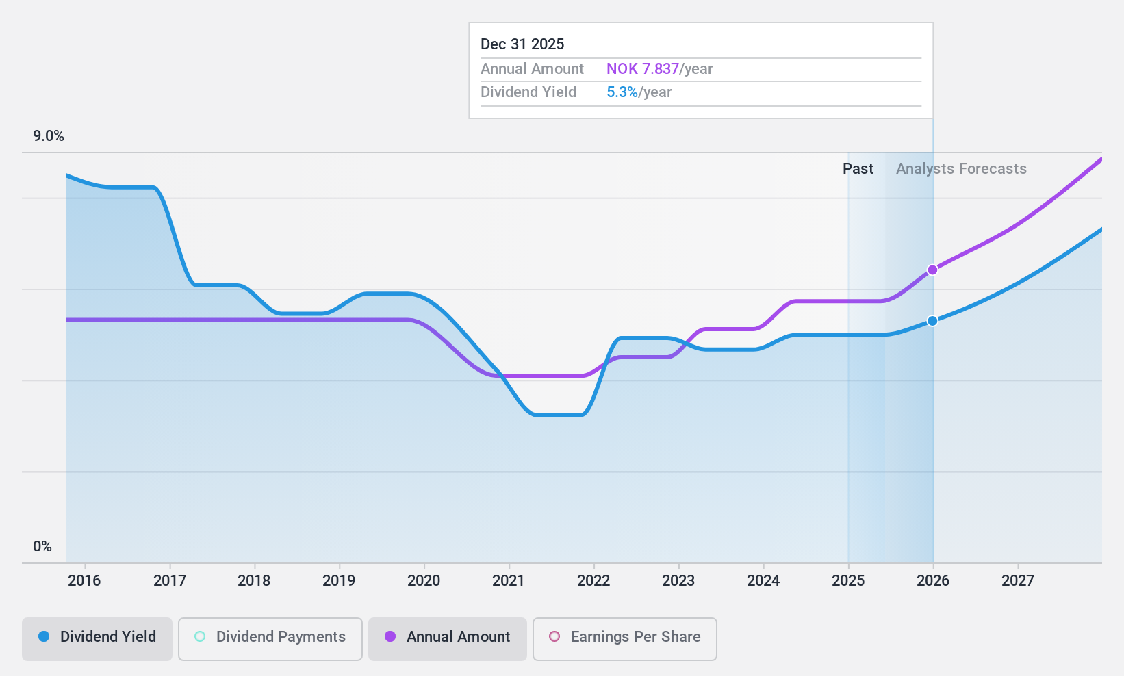 OB:ATEA Dividend History as at Apr 2025