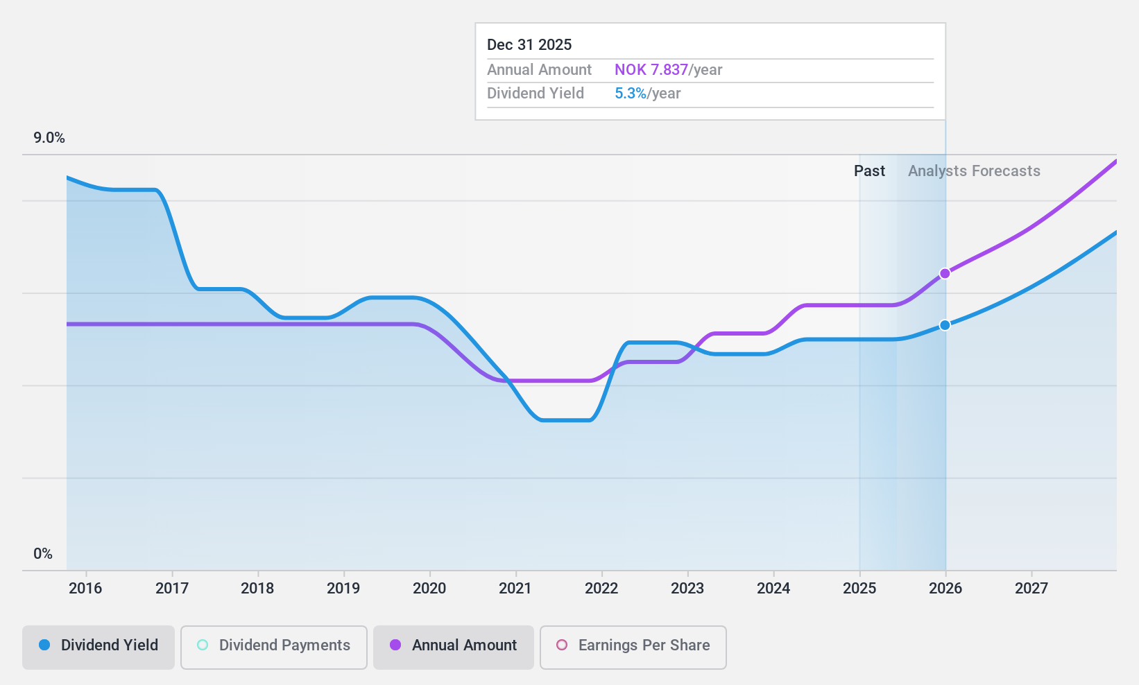 OB:ATEA Dividend History as at Nov 2024