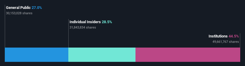 OB:ATEA Ownership Breakdown as at Oct 2025
