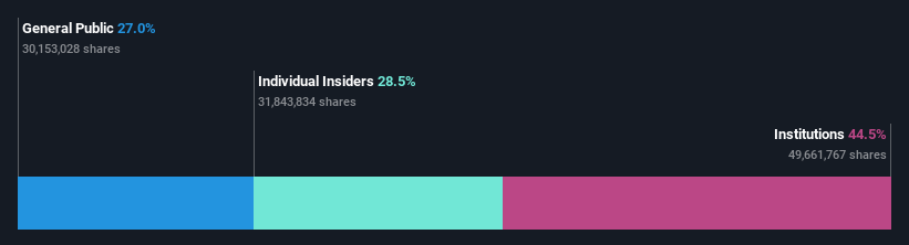 OB:ATEA Ownership Breakdown as at Jun 2024