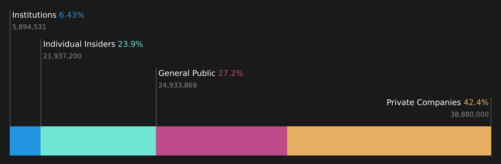 TSE:456A Ownership Breakdown as at Aug 2026