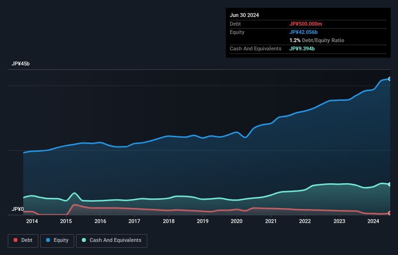 TSE:7979 Debt to Equity as at Dec 2024