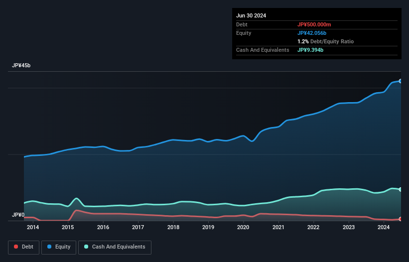 TSE:7979 Debt to Equity as at Aug 2024