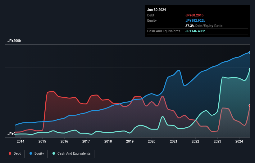 TSE:7419 Debt to Equity as at Jan 2025