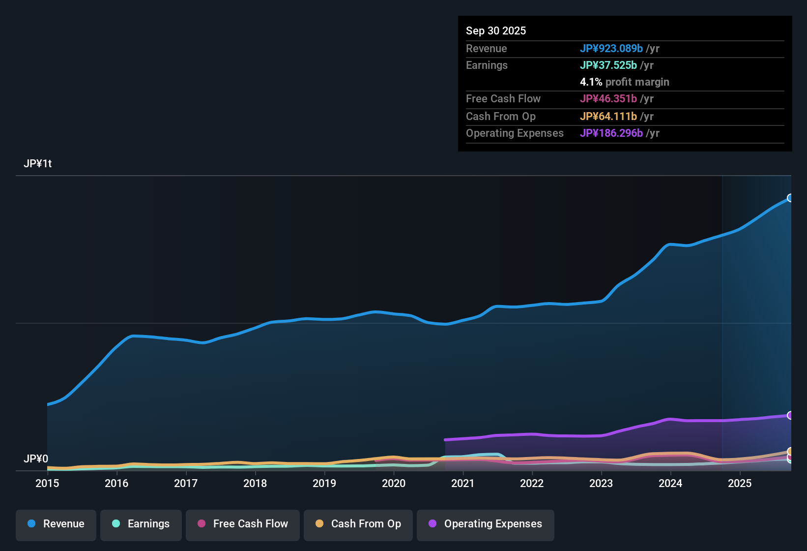 TSE:7419 Earnings & Revenue History as at Oct 2025