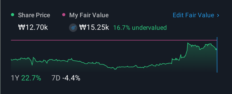 KOSDAQ:A230360 1 Year Share Price vs Fair Value