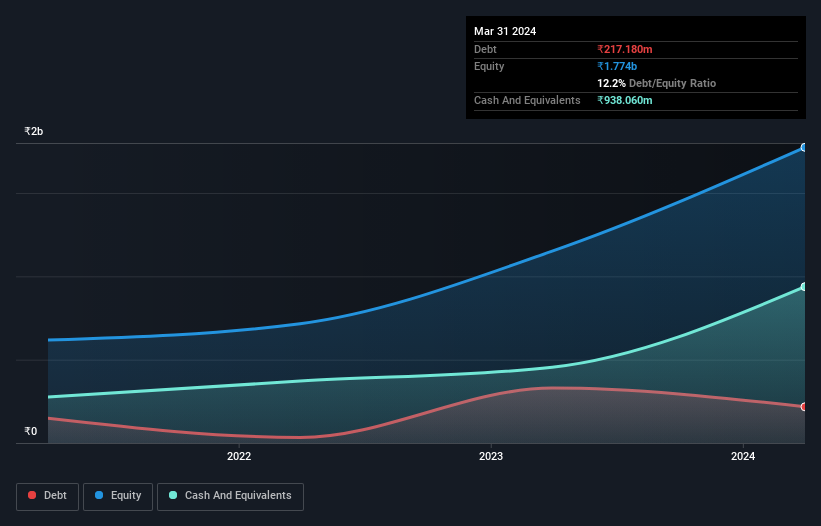 NSEI:ECOSMOBLTY Debt to Equity as at Sep 2024