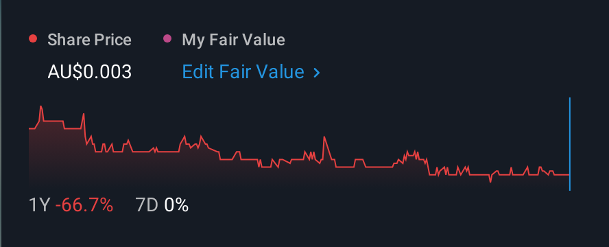 ASX:CHM 1 Year Share Price vs Fair Value