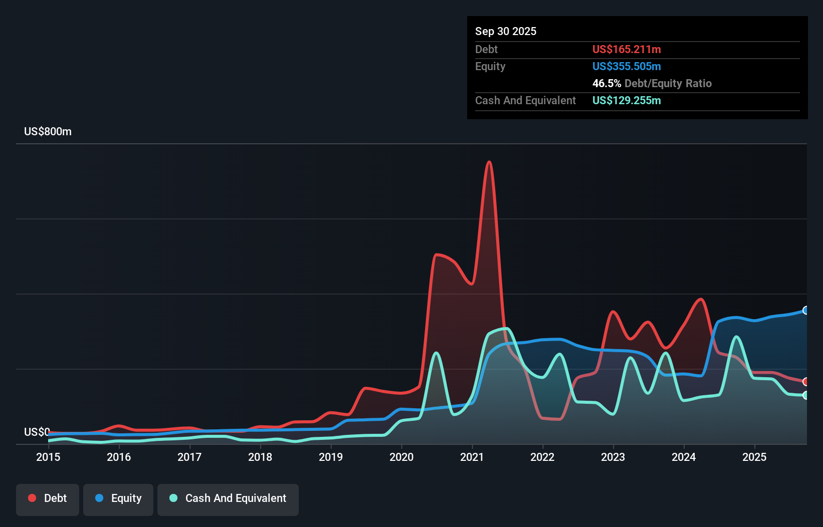BRBS Debt to Equity History and Analysis as at Nov 2025