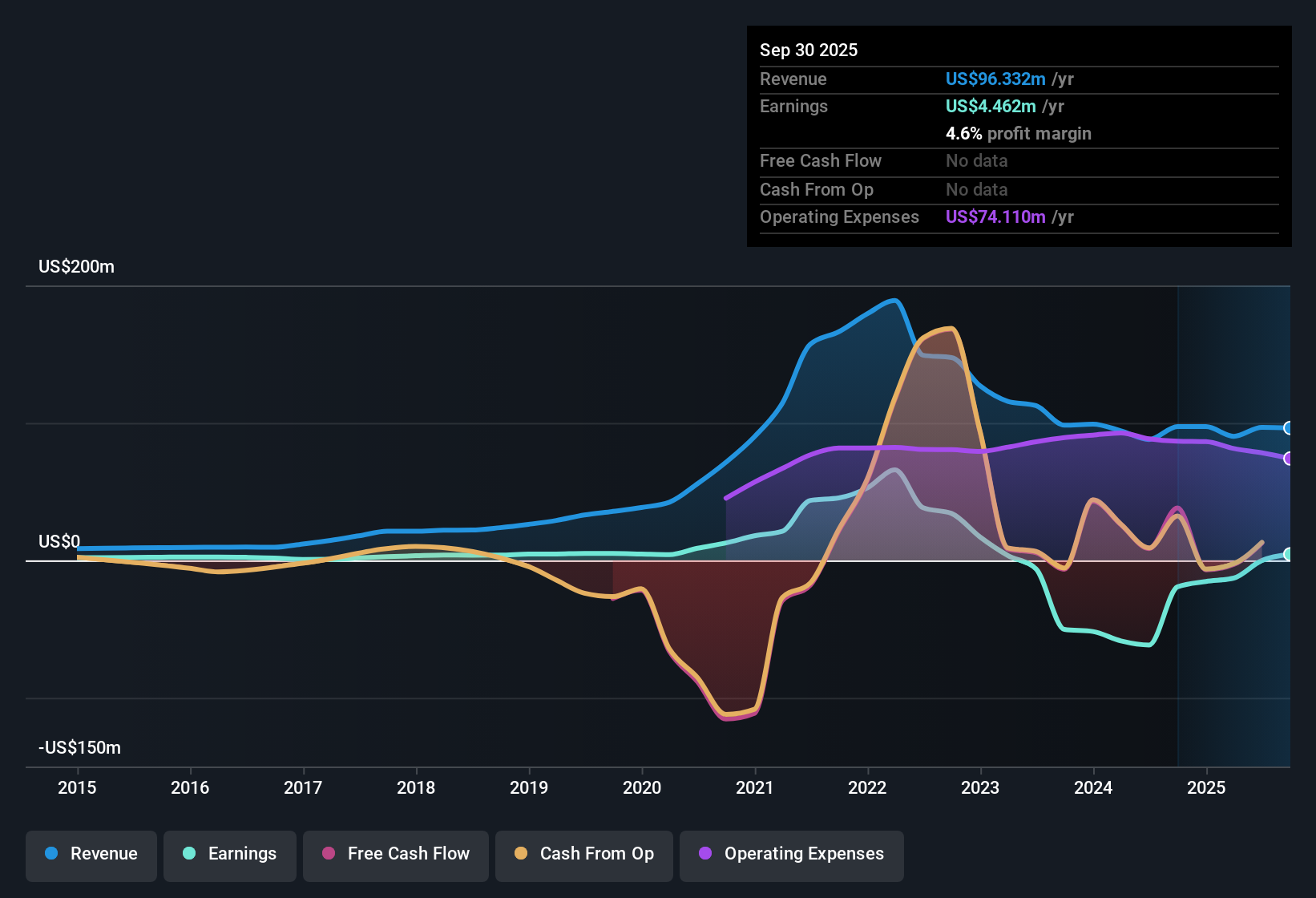 NYSEAM:BRBS Earnings & Revenue History as at Oct 2025